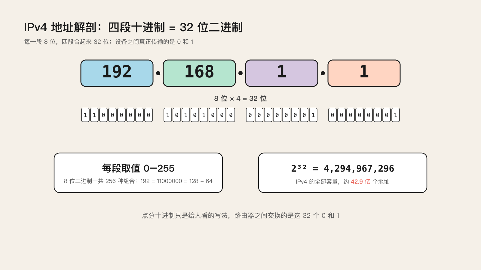 IPv4 地址结构:四段十进制与 32 位二进制的对应关系