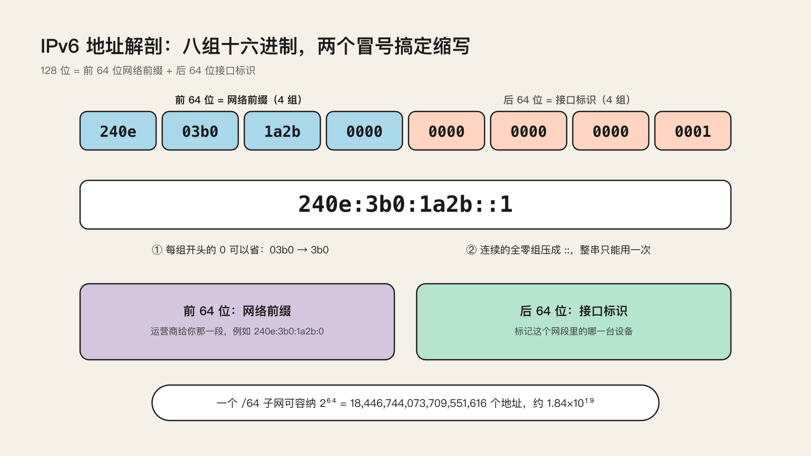 IPv6 地址结构：八组十六进制、:: 压缩规则、前 64 位与后 64 位