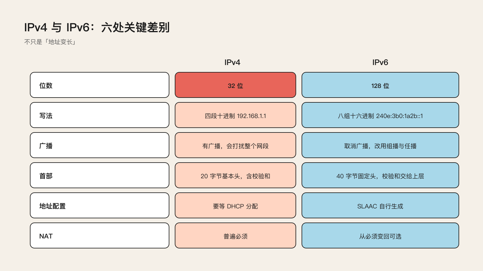 IPv4 与 IPv6 的六项关键差异