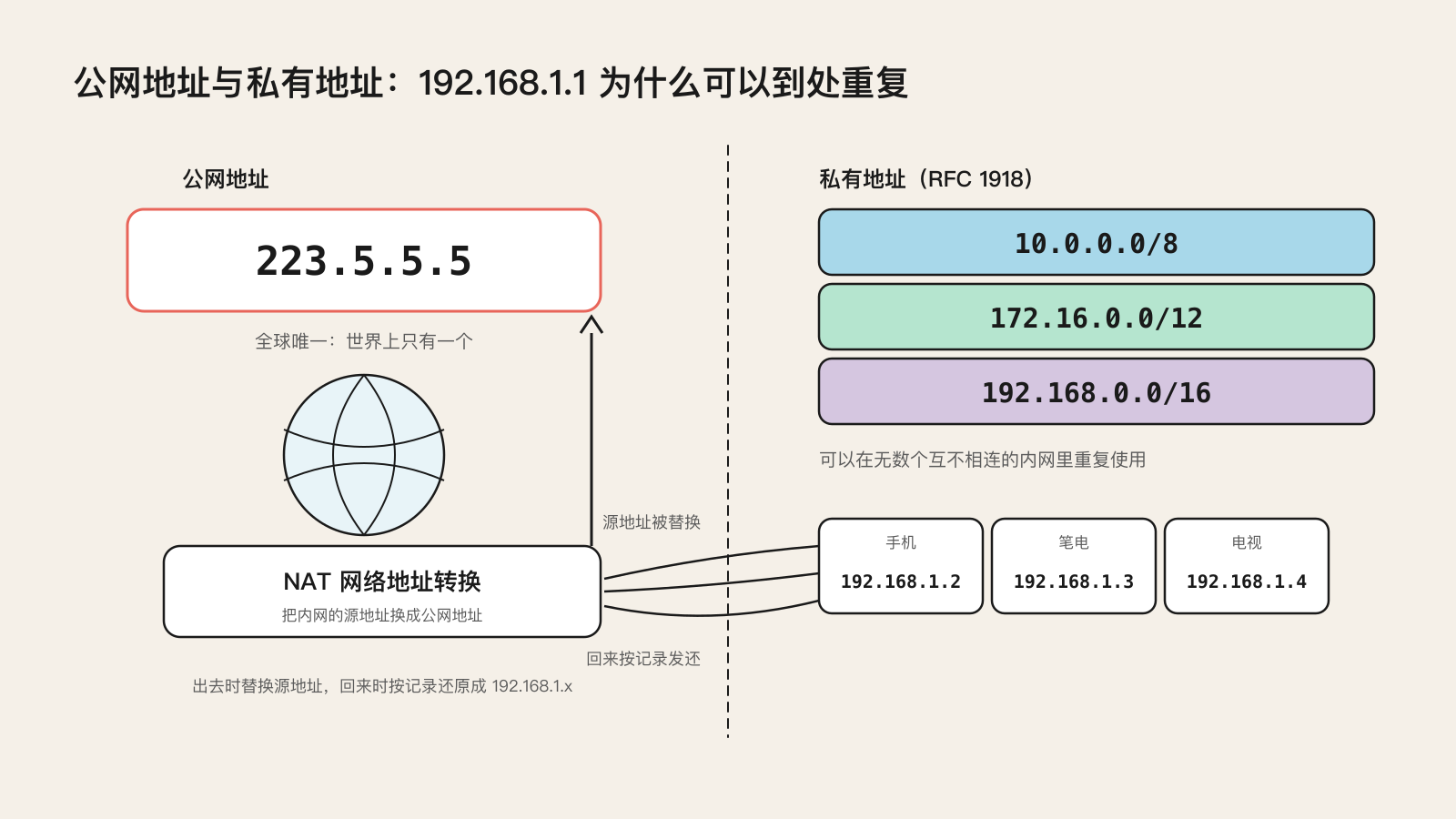 公网地址与私有地址:RFC 1918 三段,以及 NAT 的多对一映射