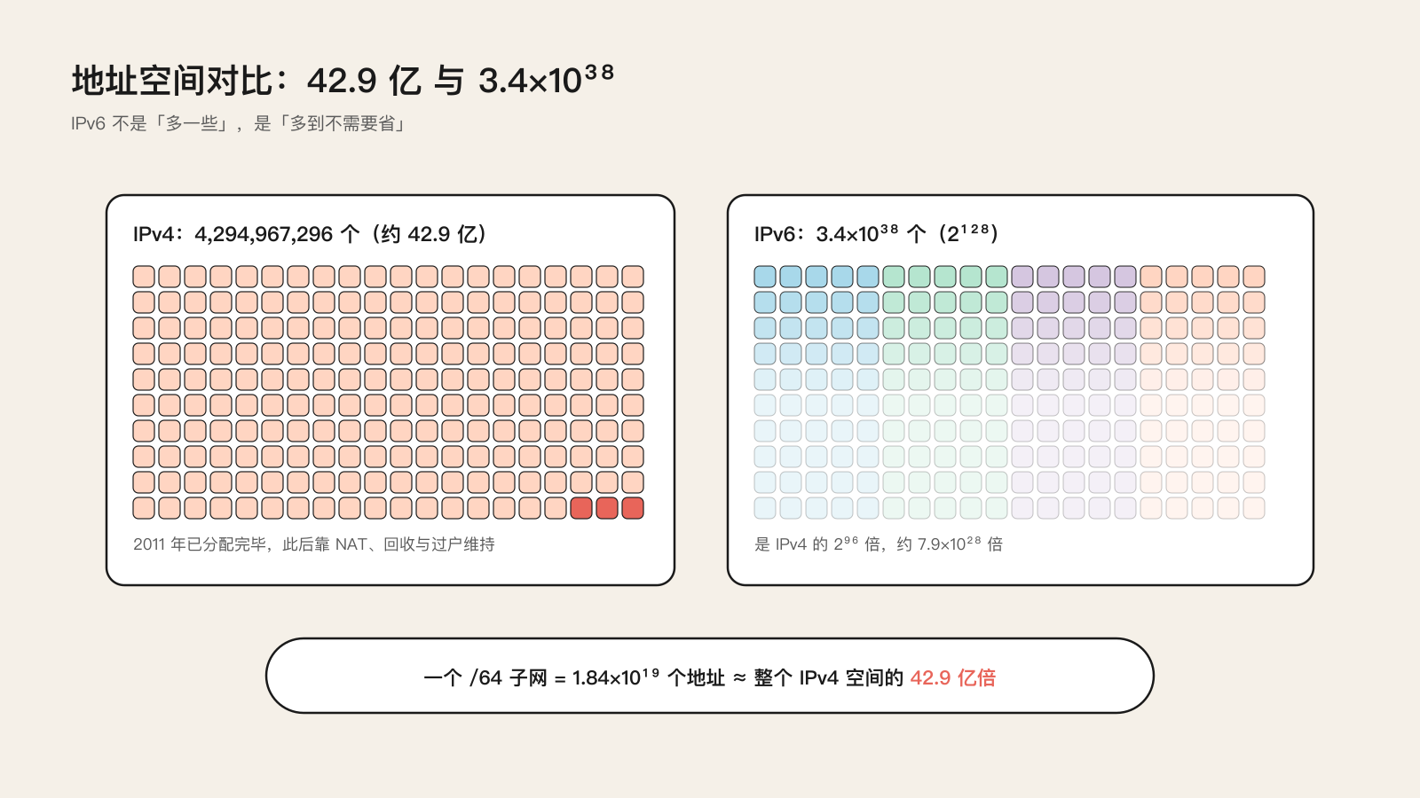 地址空间对比：42.9 亿 与 3.4×10³⁸
