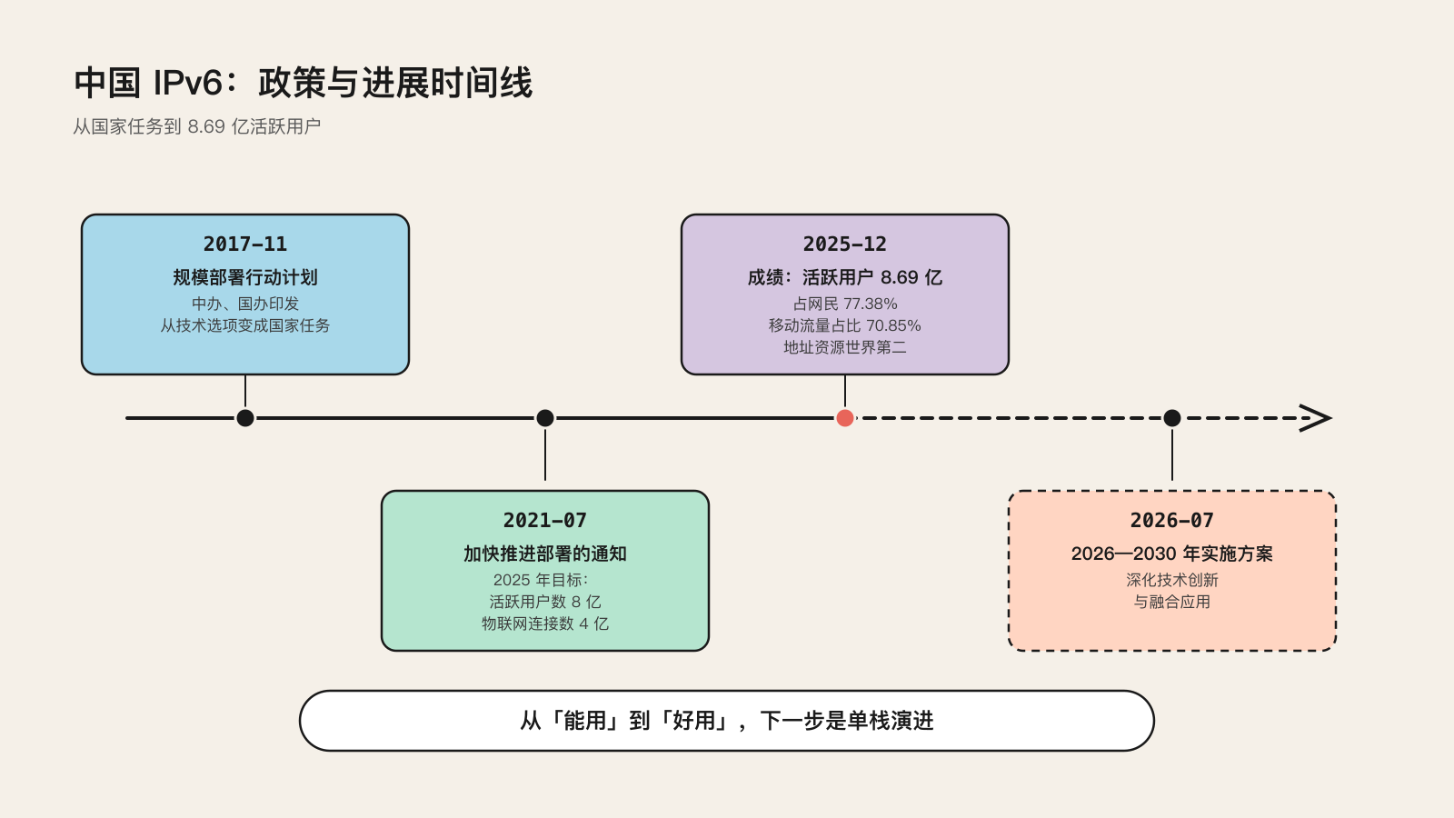 中国 IPv6 政策与进展时间线
