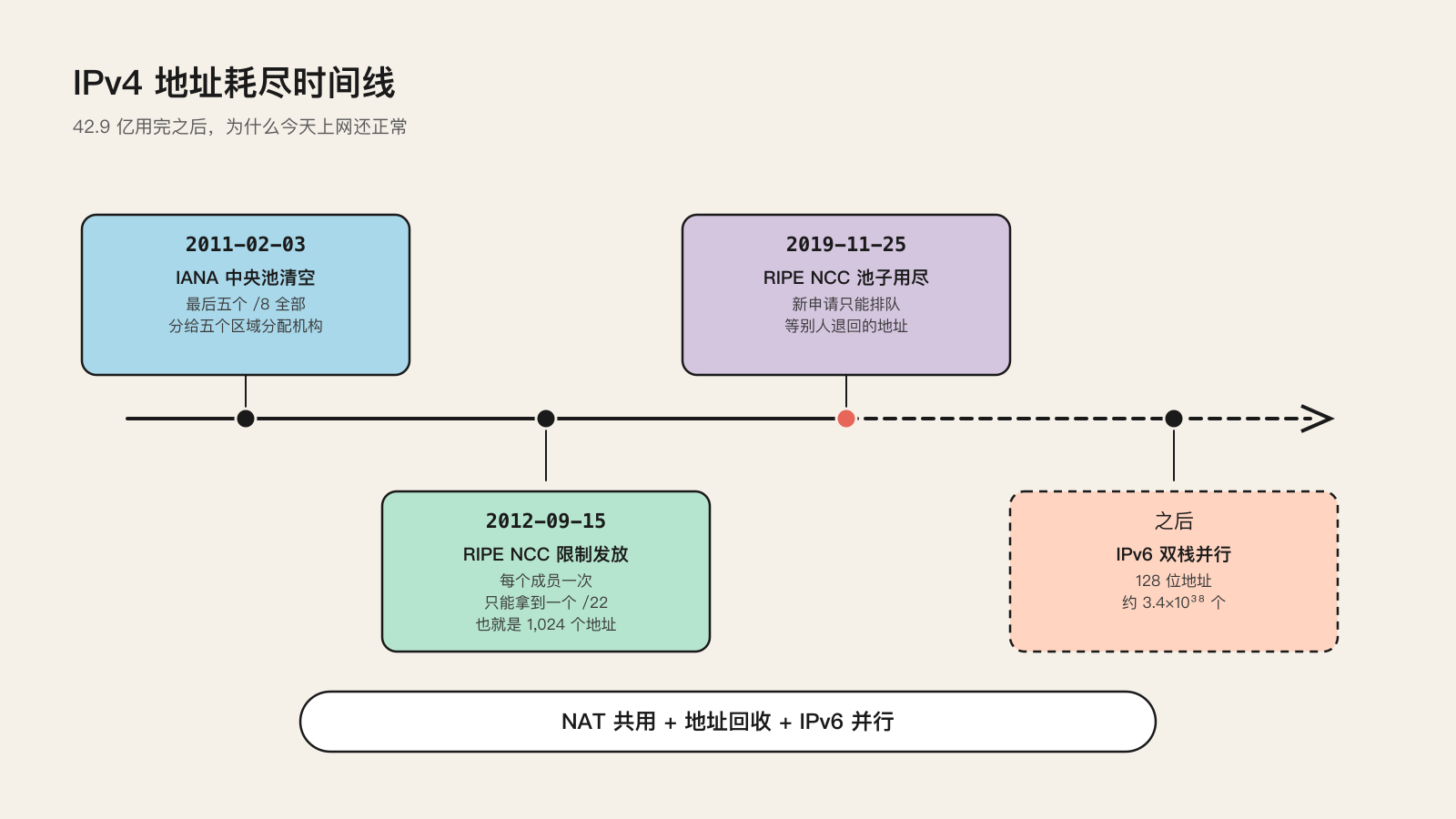 IPv4 地址耗尽时间线:2011 年到 IPv6 双栈并行