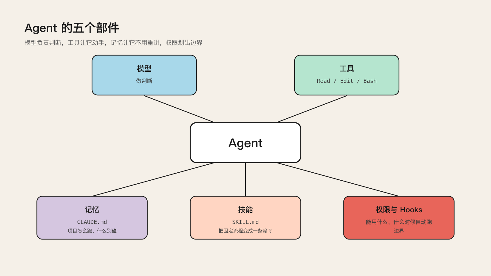 Agent 的五个部件：模型、工具、记忆、技能、权限