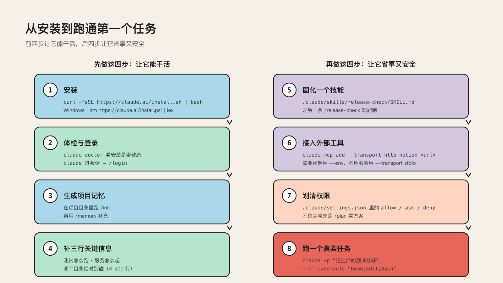 从安装到跑通第一个任务：上手流程