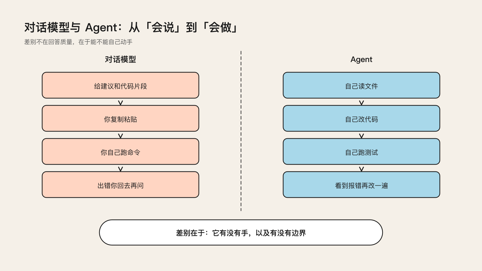 对话模型与 Agent：从「会说」到「会做」